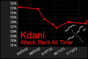 Total Graph of Kdani