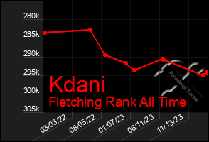 Total Graph of Kdani