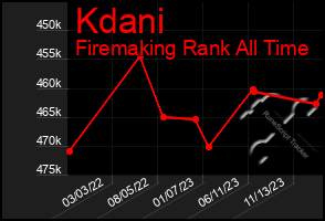 Total Graph of Kdani