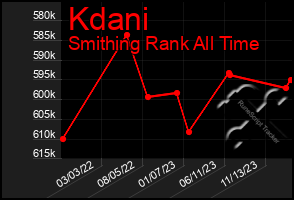 Total Graph of Kdani