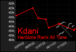 Total Graph of Kdani