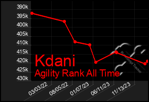 Total Graph of Kdani