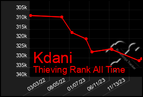 Total Graph of Kdani