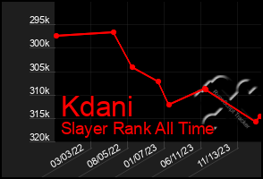 Total Graph of Kdani