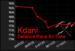 Total Graph of Kdani