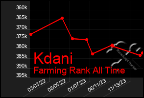 Total Graph of Kdani