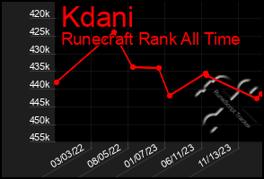 Total Graph of Kdani