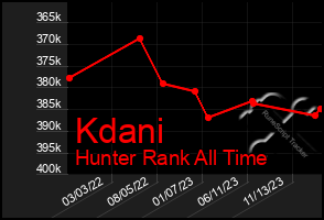 Total Graph of Kdani