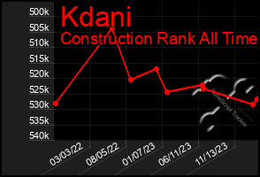 Total Graph of Kdani