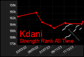 Total Graph of Kdani