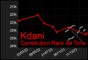 Total Graph of Kdani