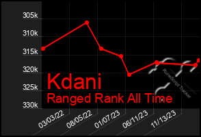 Total Graph of Kdani