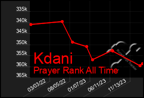 Total Graph of Kdani