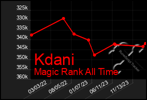 Total Graph of Kdani