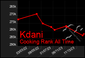 Total Graph of Kdani