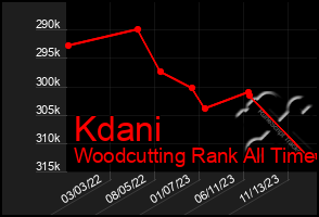 Total Graph of Kdani