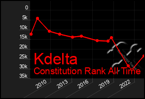 Total Graph of Kdelta