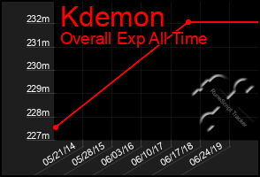 Total Graph of Kdemon