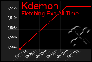 Total Graph of Kdemon