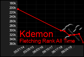 Total Graph of Kdemon