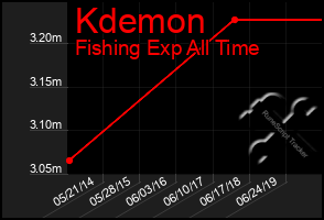 Total Graph of Kdemon