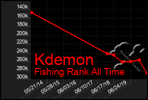 Total Graph of Kdemon