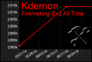 Total Graph of Kdemon