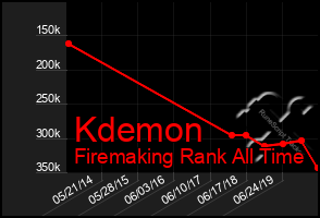 Total Graph of Kdemon