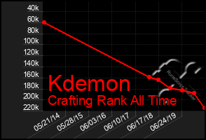 Total Graph of Kdemon