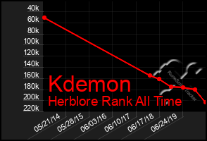 Total Graph of Kdemon