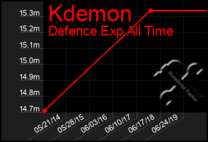 Total Graph of Kdemon