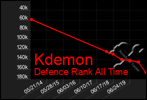 Total Graph of Kdemon