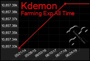 Total Graph of Kdemon