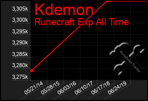 Total Graph of Kdemon