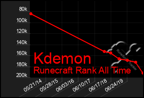 Total Graph of Kdemon