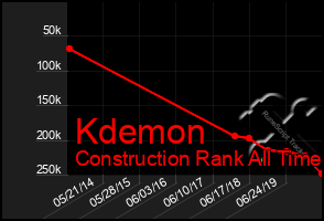 Total Graph of Kdemon