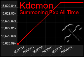 Total Graph of Kdemon