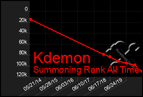 Total Graph of Kdemon