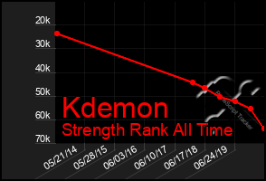 Total Graph of Kdemon