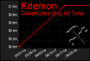 Total Graph of Kdemon