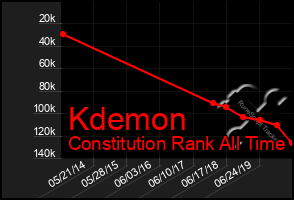 Total Graph of Kdemon