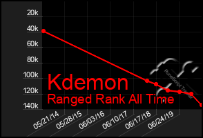 Total Graph of Kdemon