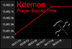 Total Graph of Kdemon