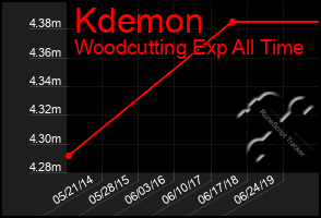 Total Graph of Kdemon