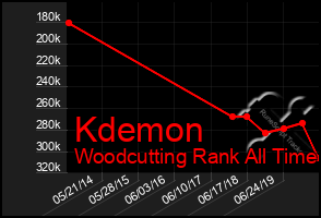 Total Graph of Kdemon