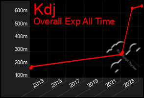 Total Graph of Kdj