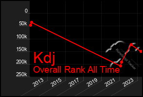 Total Graph of Kdj
