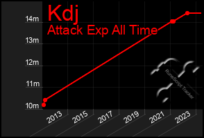 Total Graph of Kdj