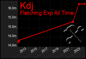 Total Graph of Kdj