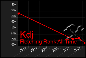 Total Graph of Kdj